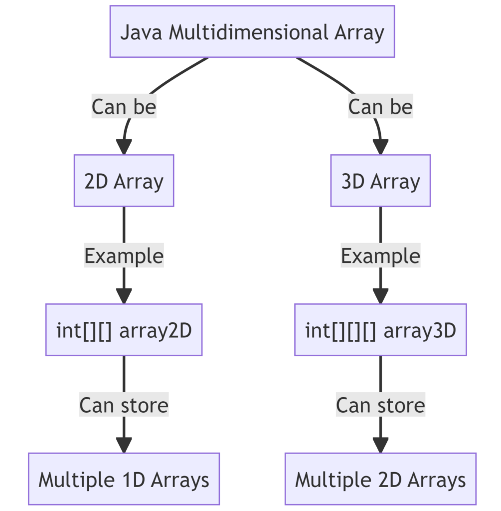 Concept of Multidimensional Arrays