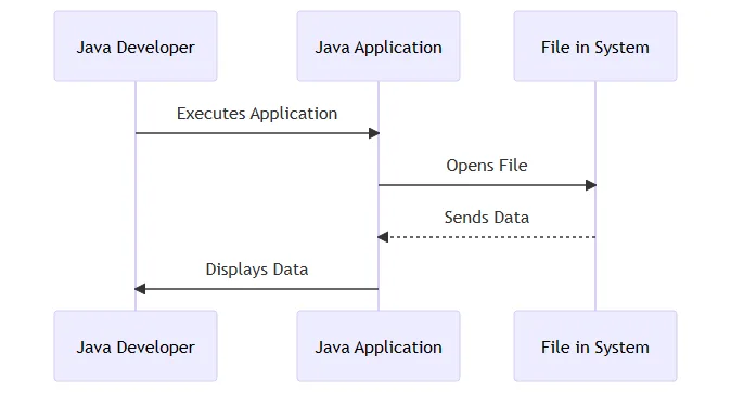 Sequence diagram that explains the process of reading files in Java