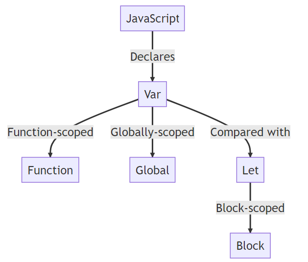 JavaScript Var: scopes, function-scoped or globally-scoped, compared with let which is block scoped