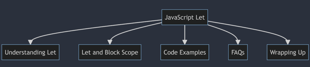 JavaScript Let: Outline