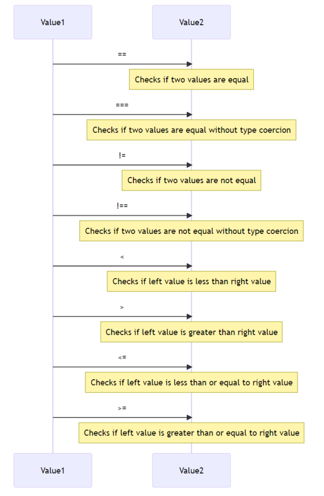 Comparison Operators in JavaScript