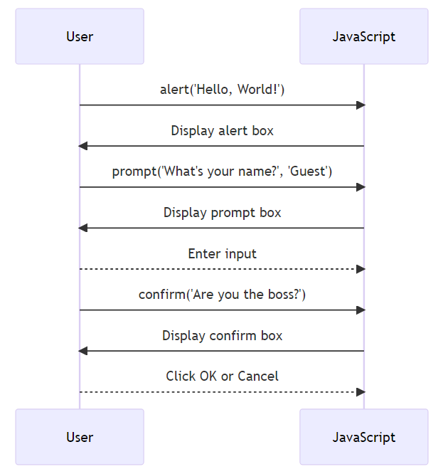 JavaScript Alert, Prompt, Confirm