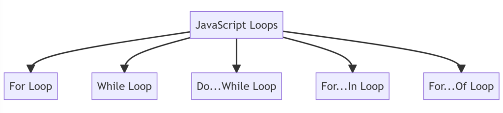 Types of JavaScript Loops and Iterations.