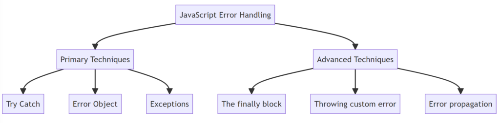 JavaScript Error Handling diagram which shows try-catch, Error objects, exceptions, the finally block, throwing custom error, error propagation