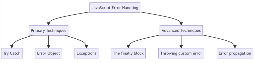 JavaScript Error Handling diagram which shows try-catch, Error objects, exceptions, the finally block, throwing custom error, error propagation
