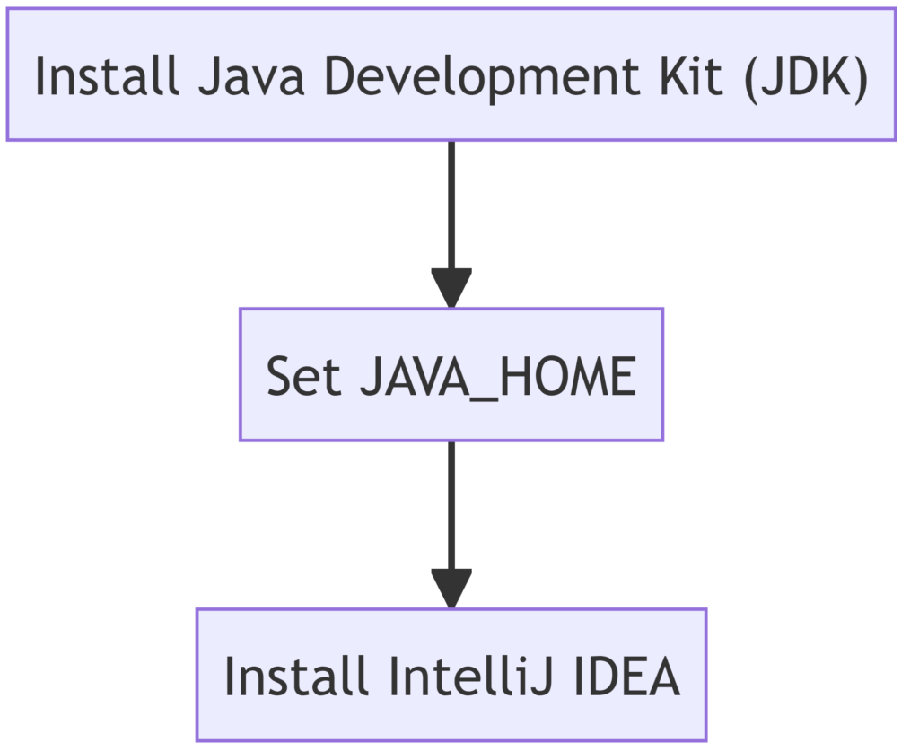 Diagram: Setup your Java Development Environment