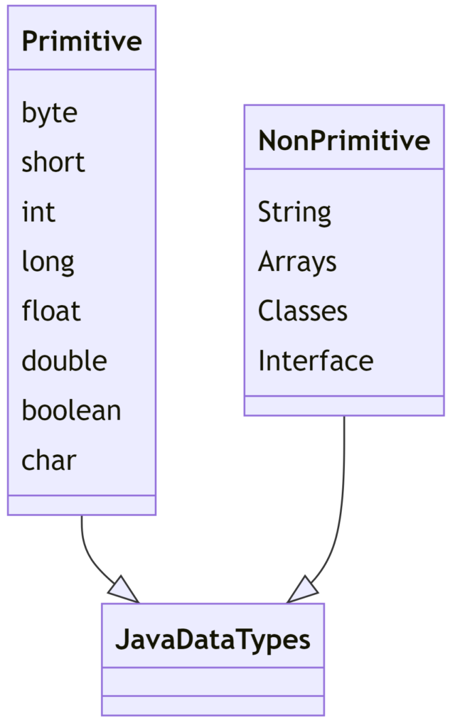 Java Data Types