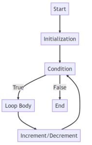 Java For Loop - LearnForge.io