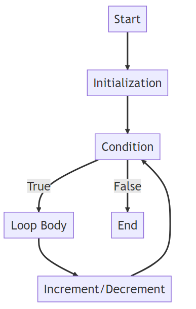 How a Java For loop works: