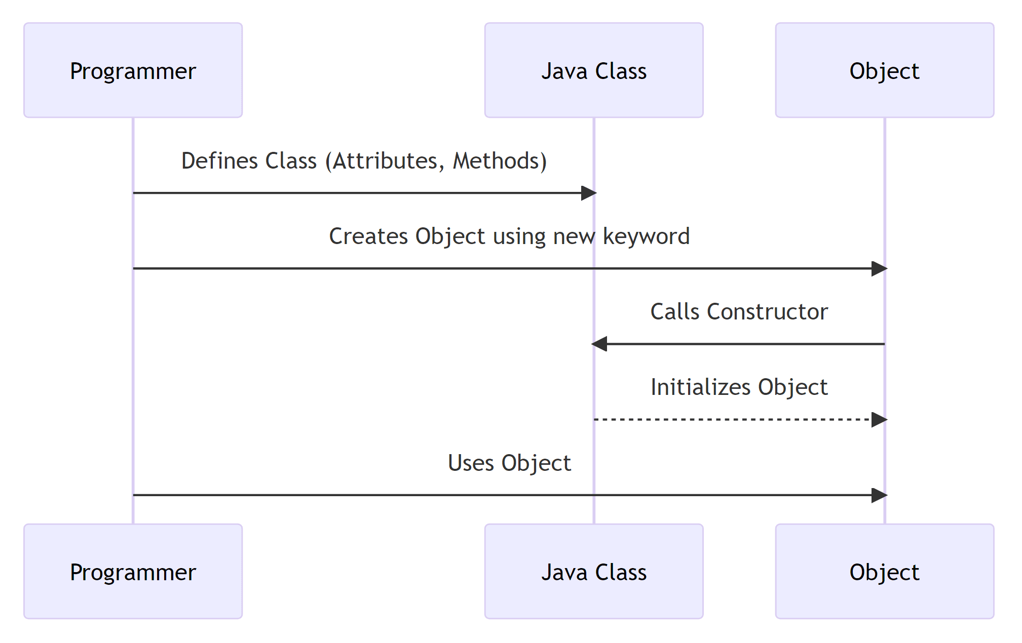 Java Classes And Objects - LearnForge.io