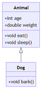 Concept of Java inheritance