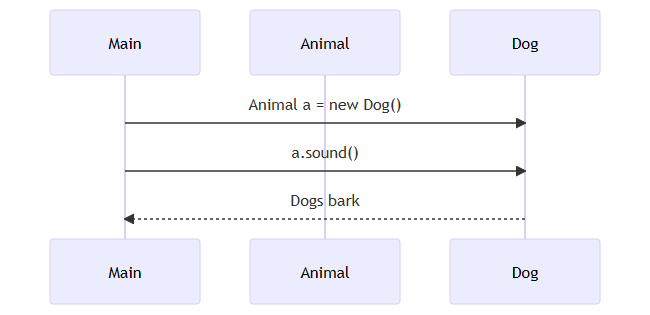 The concept of dynamic polymorphism in Java