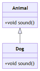 Illustration of the concept of Java Abstraction
