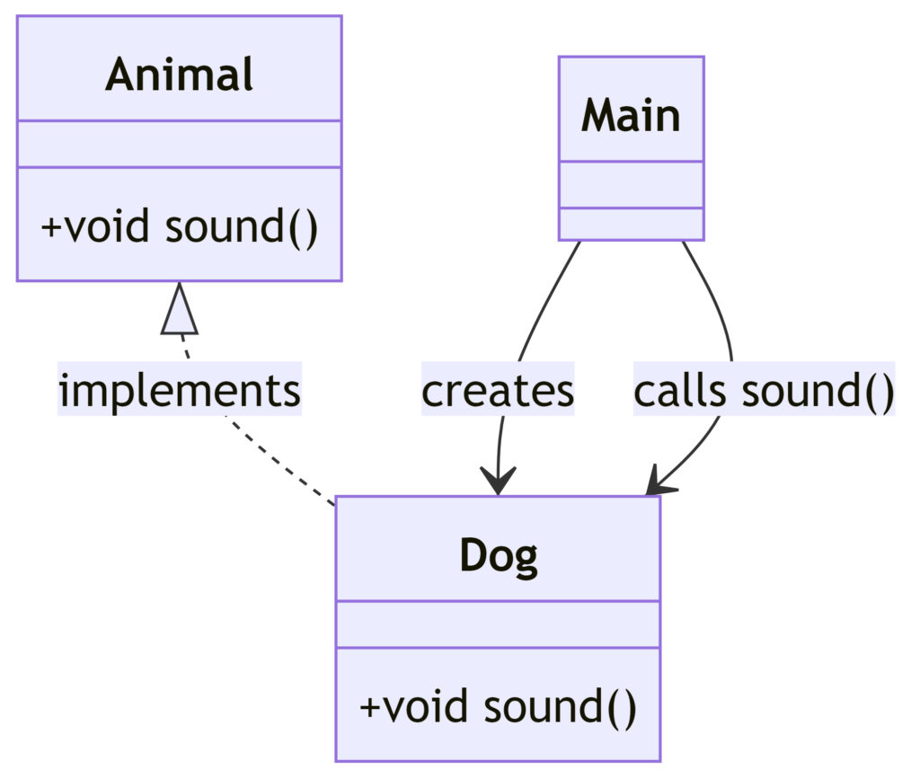 the concept of Java Interface